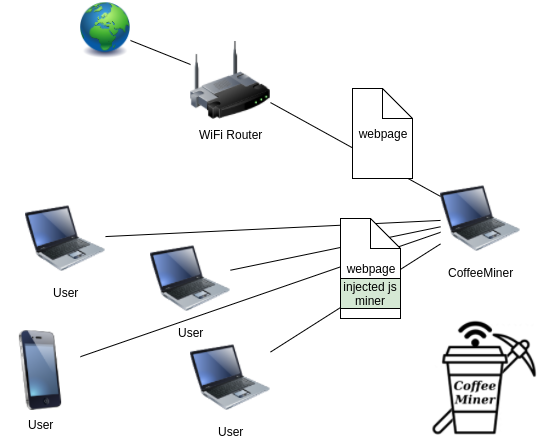CoffeeMiner: Взлом WiFi для внедрения майнера криптовалюты Monero в сайты