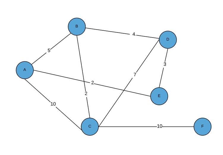 Алгоритм Дейкстры граф
